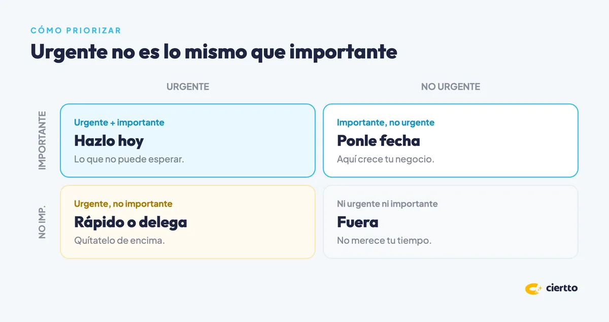 Matriz para priorizar tareas: urgente e importante