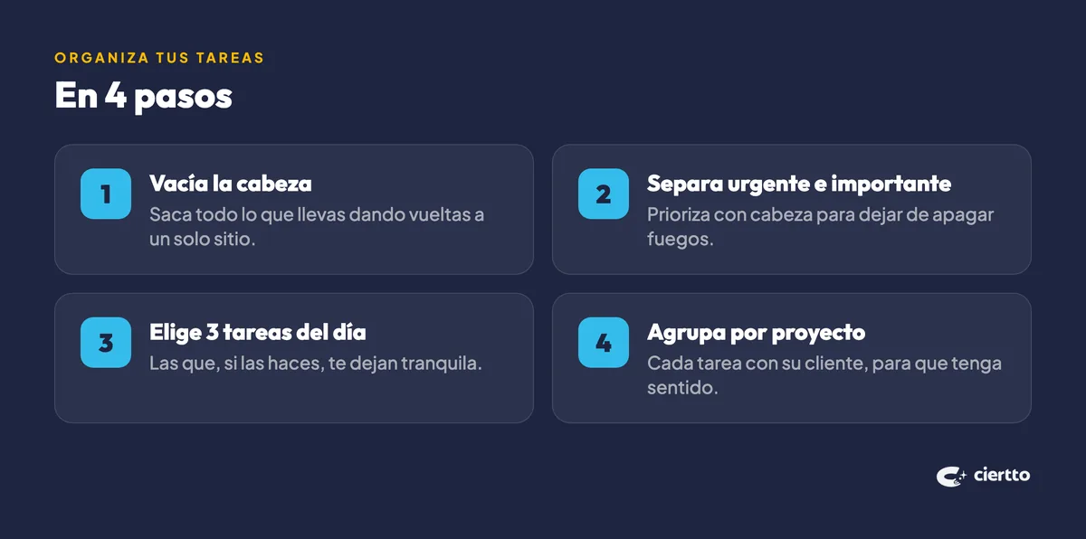 Cómo organizar tus tareas en 4 pasos