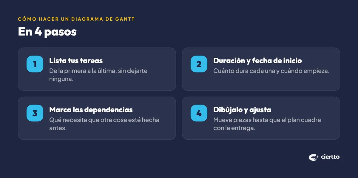 Cómo hacer un diagrama de Gantt en 4 pasos