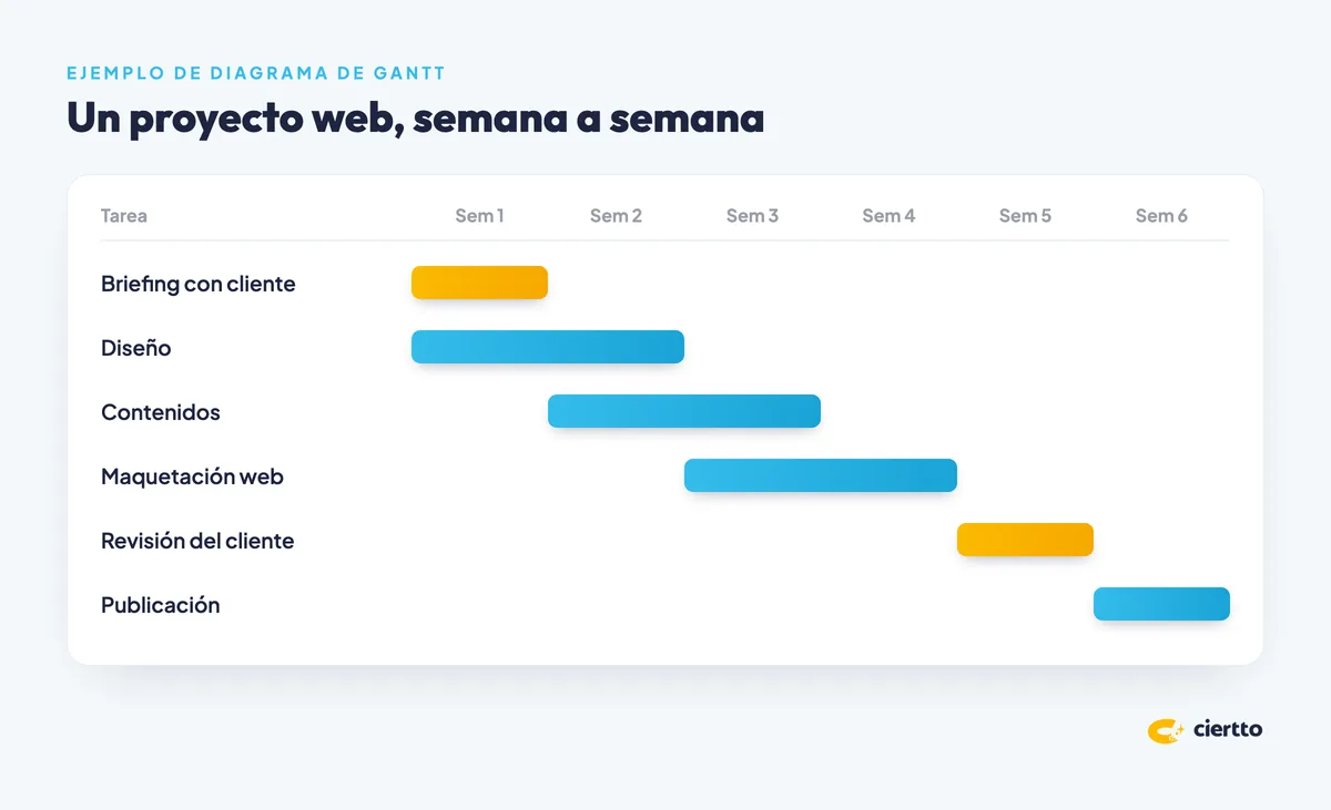 Ejemplo de diagrama de Gantt de un proyecto web con tareas en una línea de tiempo