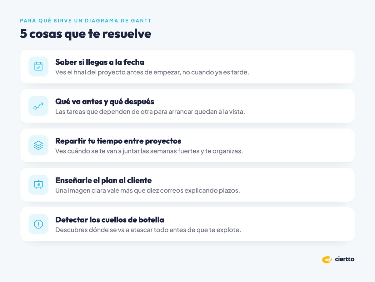 Para qué sirve un diagrama de Gantt: 5 ventajas para planificar tus proyectos