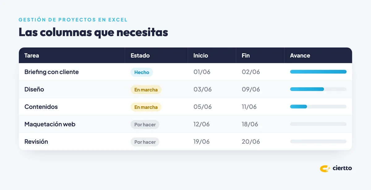 Cómo montar la gestión de proyectos en Excel: tabla con tarea, estado, fechas y avance