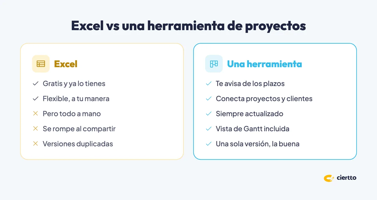 Excel frente a una herramienta de gestión de proyectos: ventajas y límites