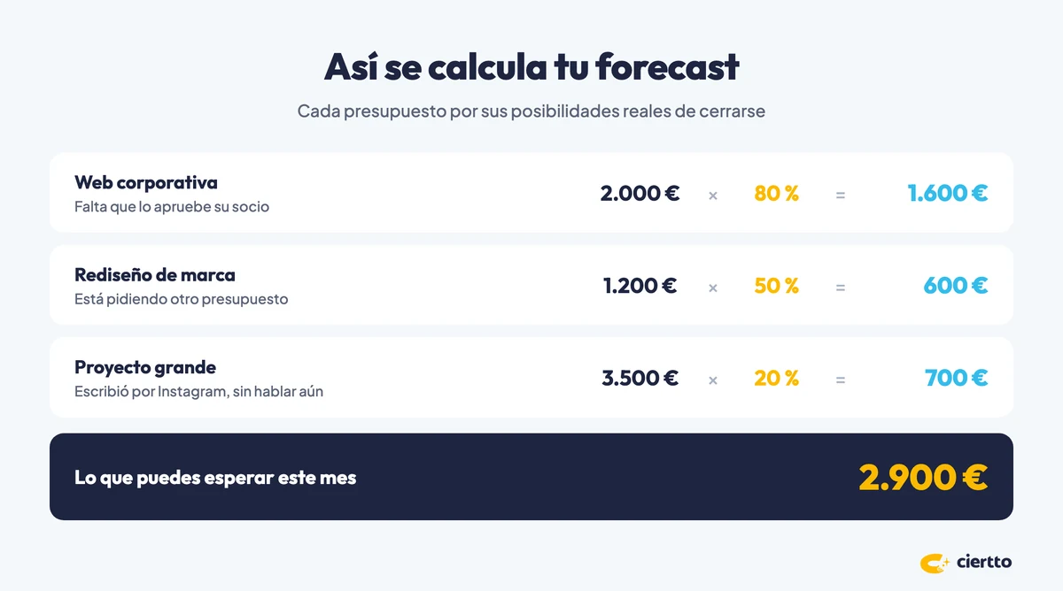 Cálculo del forecast: cada presupuesto multiplicado por su probabilidad, 2.900 euros en total