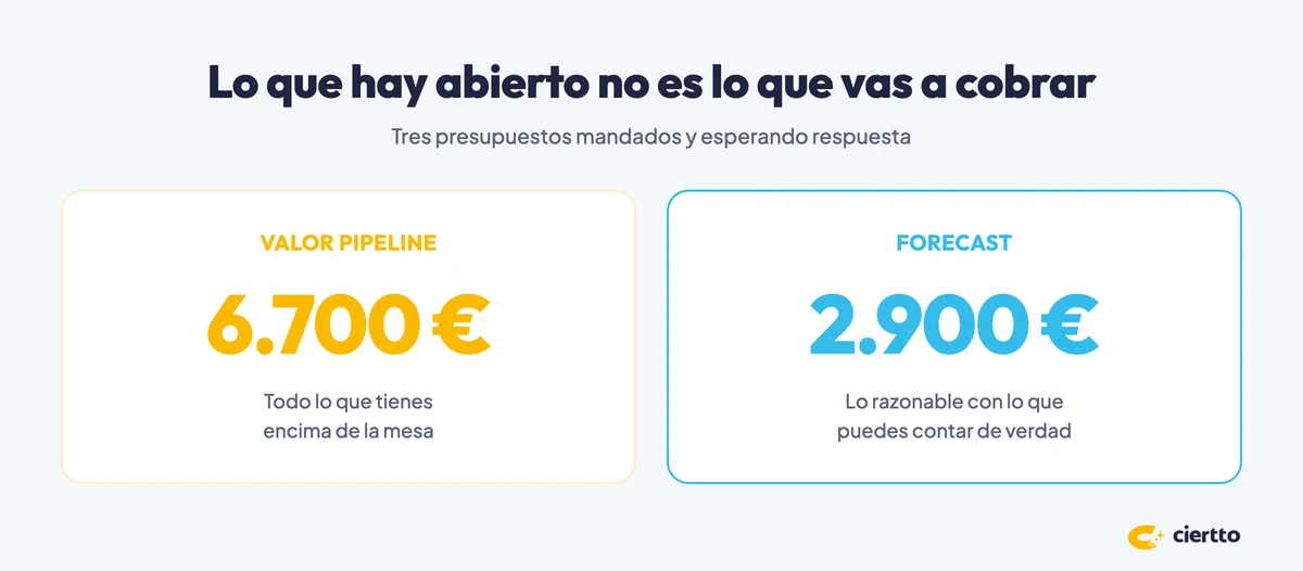 Valor pipeline de 6.700 euros frente a un forecast de 2.900 euros