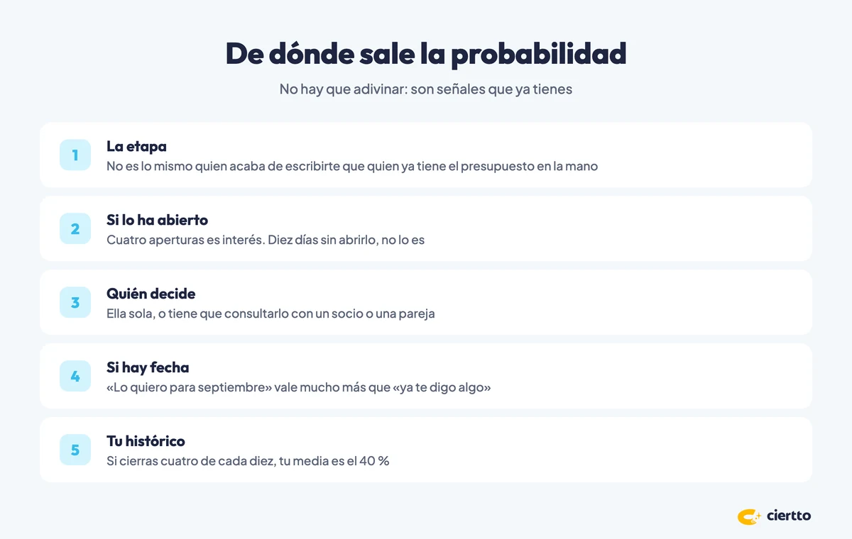 Cinco señales para poner la probabilidad: la etapa, si ha abierto el presupuesto, quién decide, si hay fecha y tu histórico