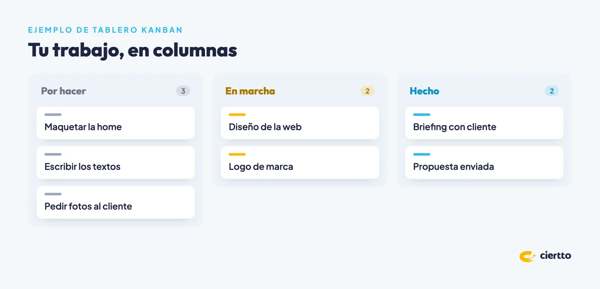 Ejemplo de tablero Kanban con columnas Por hacer, En marcha y Hecho