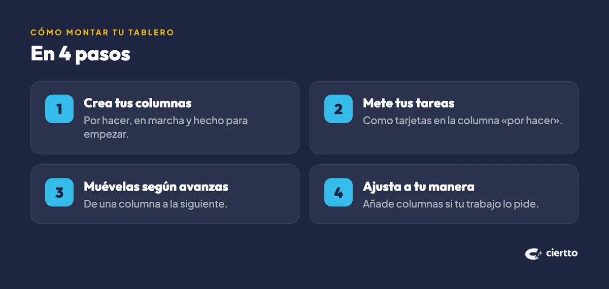 Cómo montar tu primer tablero Kanban en 4 pasos