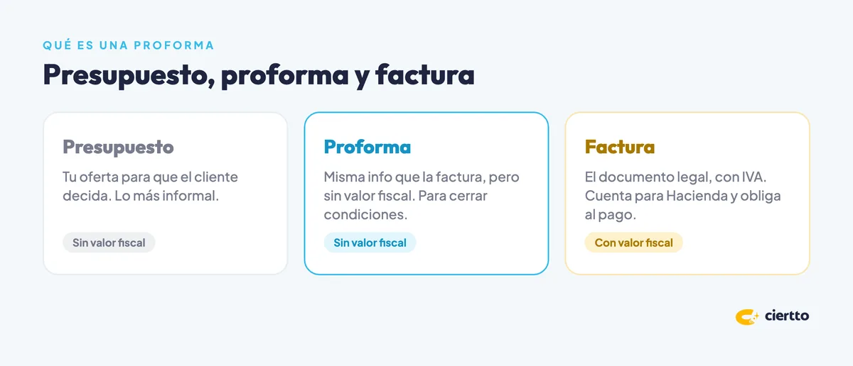 Diferencias entre presupuesto, factura proforma y factura