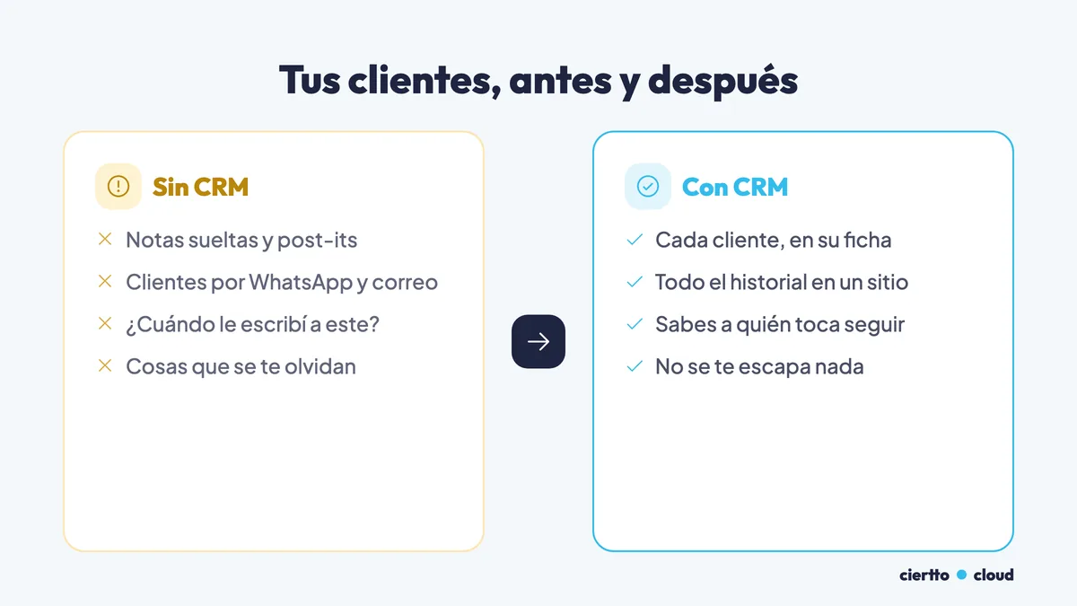 Tus clientes antes y después de usar un CRM